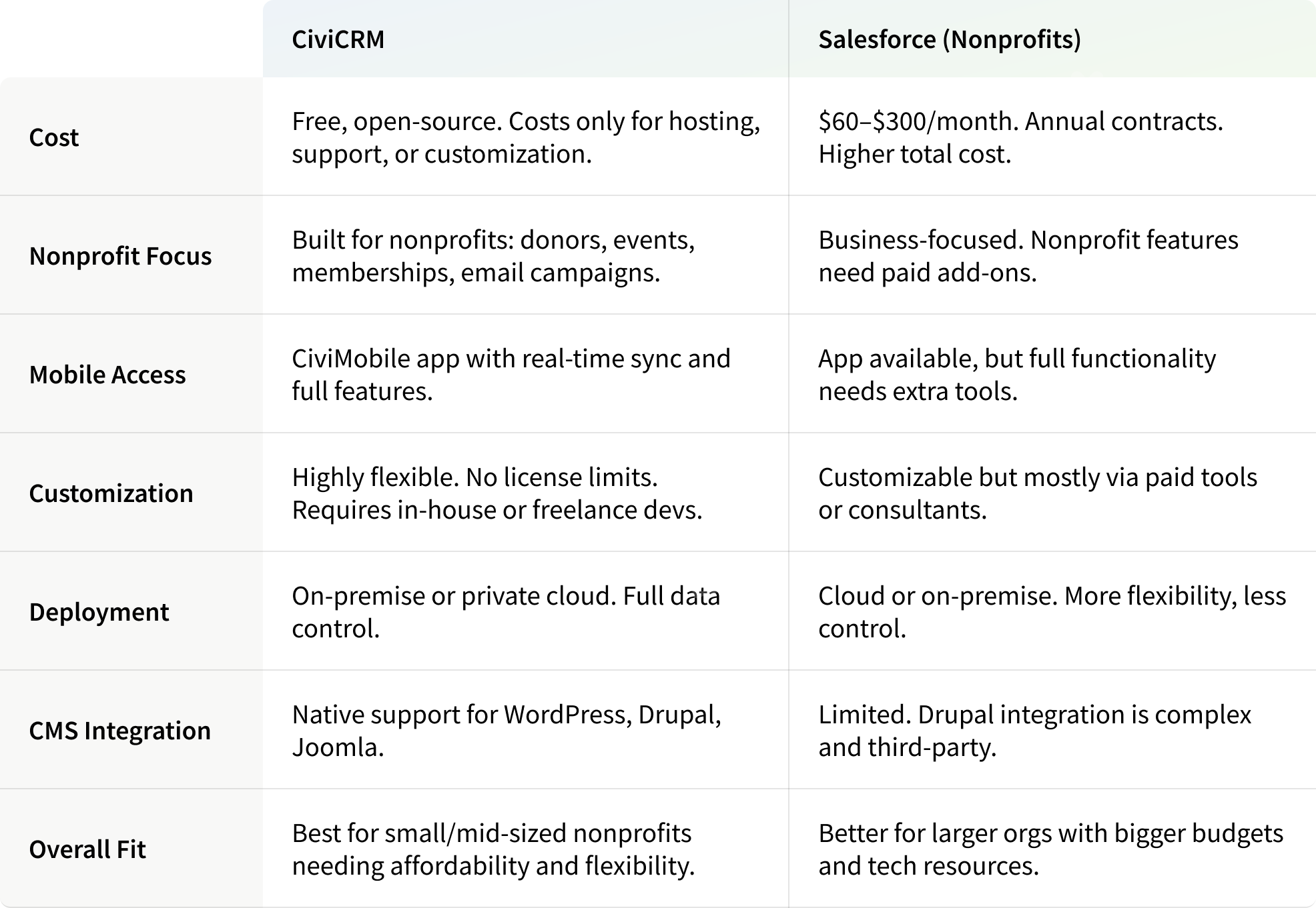 CiviCRM vs Salesforce
